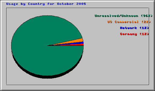 Usage by Country for October 2005