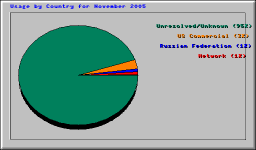 Usage by Country for November 2005