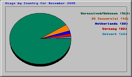 Usage by Country for December 2005