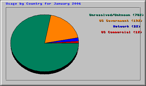 Usage by Country for January 2006