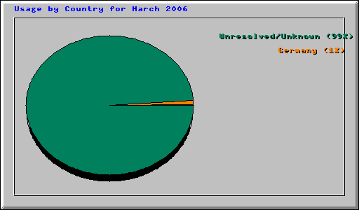 Usage by Country for March 2006