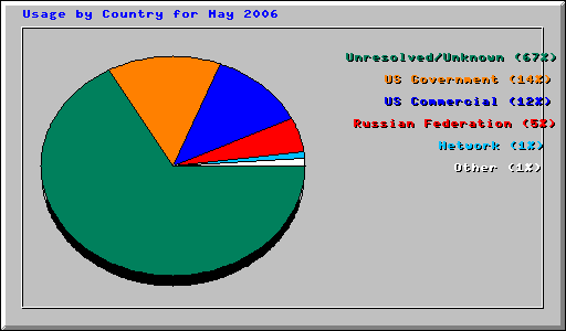 Usage by Country for May 2006