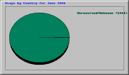 Usage by Country for June 2006