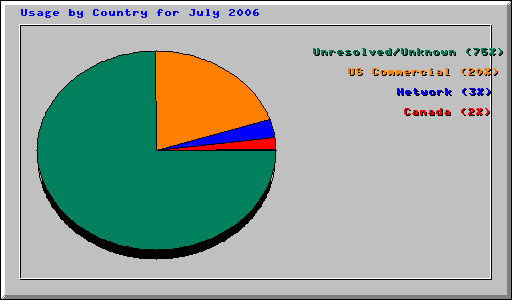 Usage by Country for July 2006