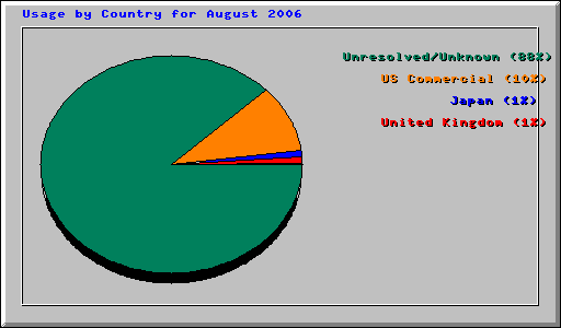 Usage by Country for August 2006