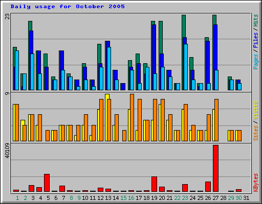 Daily usage for October 2005