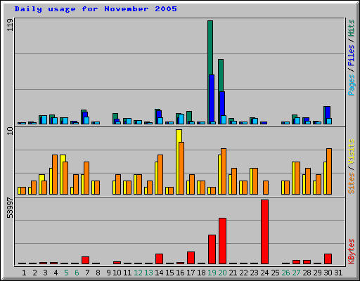 Daily usage for November 2005