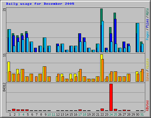 Daily usage for December 2005