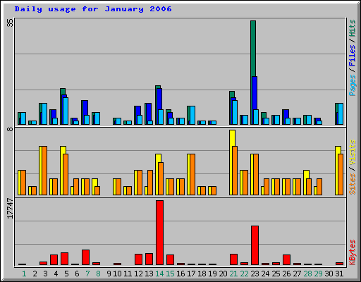 Daily usage for January 2006