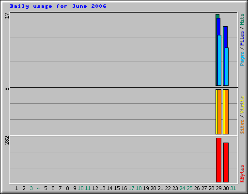 Daily usage for June 2006