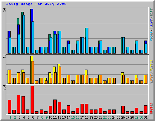 Daily usage for July 2006