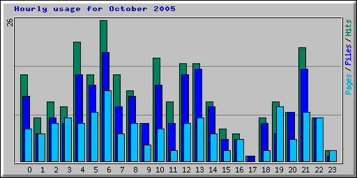 Hourly usage for October 2005