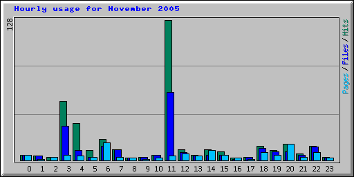 Hourly usage for November 2005