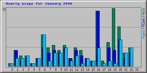 Hourly usage for January 2006