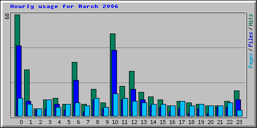 Hourly usage for March 2006