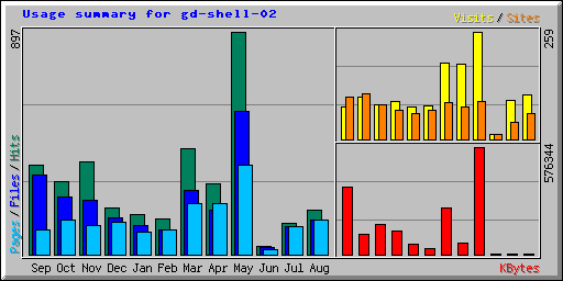 Usage summary for gd-shell-02